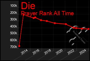 Total Graph of Die