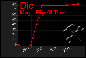 Total Graph of Die