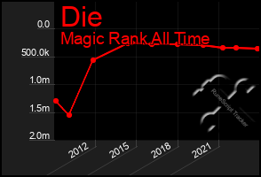 Total Graph of Die