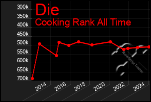 Total Graph of Die