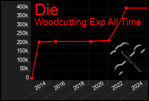 Total Graph of Die