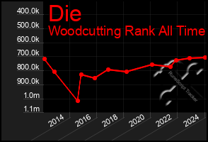 Total Graph of Die