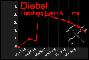 Total Graph of Diebel