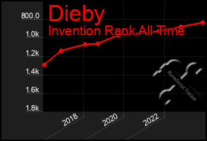 Total Graph of Dieby