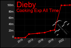 Total Graph of Dieby