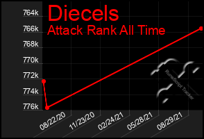 Total Graph of Diecels