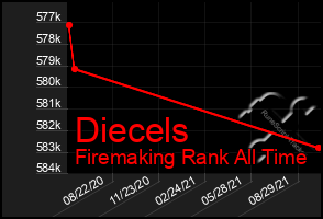 Total Graph of Diecels
