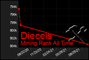 Total Graph of Diecels