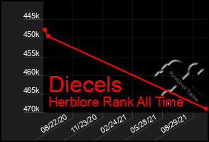 Total Graph of Diecels