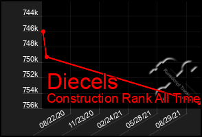 Total Graph of Diecels
