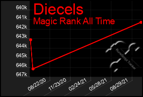 Total Graph of Diecels
