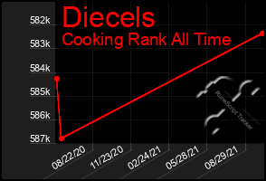 Total Graph of Diecels