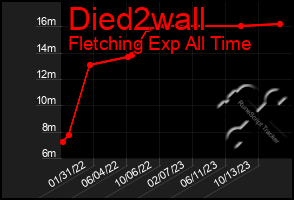 Total Graph of Died2wall