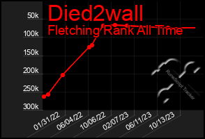 Total Graph of Died2wall