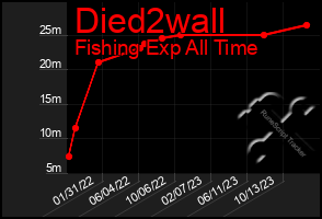 Total Graph of Died2wall