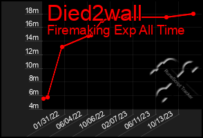 Total Graph of Died2wall