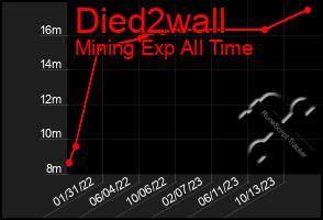 Total Graph of Died2wall