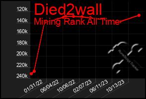 Total Graph of Died2wall