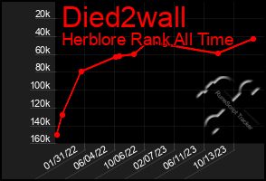 Total Graph of Died2wall