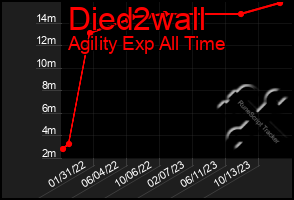 Total Graph of Died2wall