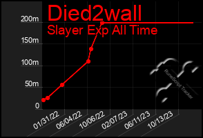 Total Graph of Died2wall