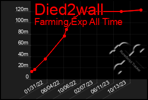 Total Graph of Died2wall