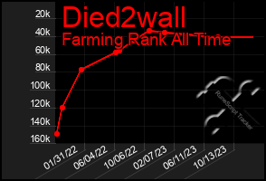 Total Graph of Died2wall