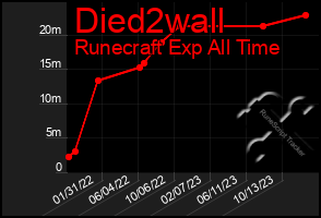 Total Graph of Died2wall