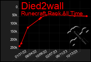 Total Graph of Died2wall