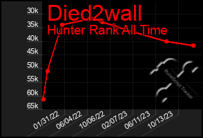 Total Graph of Died2wall