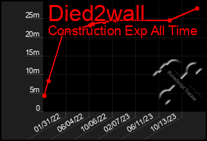 Total Graph of Died2wall