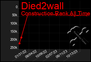 Total Graph of Died2wall