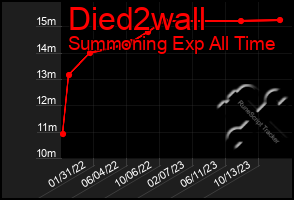 Total Graph of Died2wall