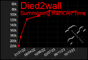 Total Graph of Died2wall