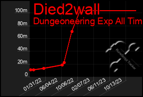 Total Graph of Died2wall