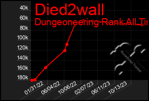 Total Graph of Died2wall