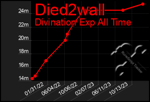 Total Graph of Died2wall