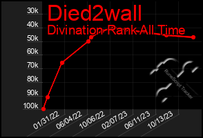 Total Graph of Died2wall