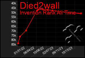 Total Graph of Died2wall