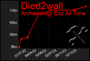 Total Graph of Died2wall