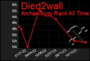 Total Graph of Died2wall