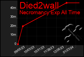 Total Graph of Died2wall