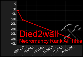 Total Graph of Died2wall