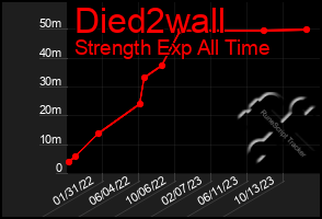 Total Graph of Died2wall