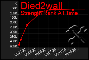 Total Graph of Died2wall