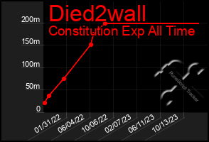 Total Graph of Died2wall