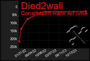 Total Graph of Died2wall