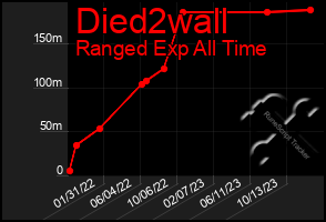 Total Graph of Died2wall