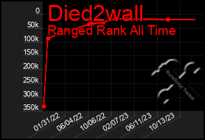 Total Graph of Died2wall