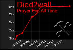 Total Graph of Died2wall